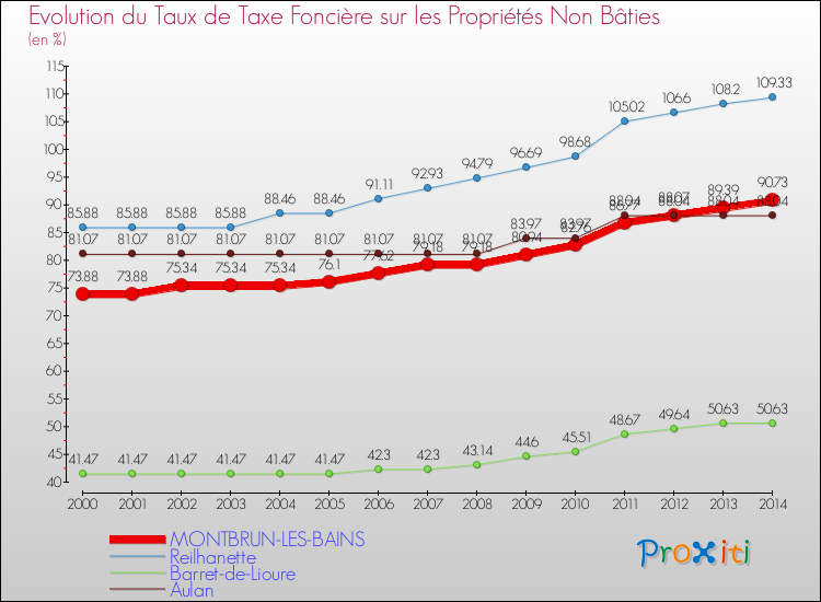 Evolution du taux de la taxe foncière sur les immeubles et terrains non batis pour MONTBRUN-LES-BAINS et les communes proches de 2000 à 2014 Comparaison des taux de la taxe foncière sur les immeubles et terrains non batis pour MONTBRUN-LES-BAINS et les communes voisines de 2000 à 2014