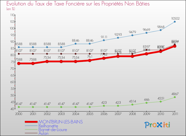 Evolution du taux de la taxe foncière sur les immeubles et terrains non batis pour MONTBRUN-LES-BAINS et les communes proches Comparaison des taux de la taxe foncière sur les immeubles et terrains non batis pour MONTBRUN-LES-BAINS et les communes voisines