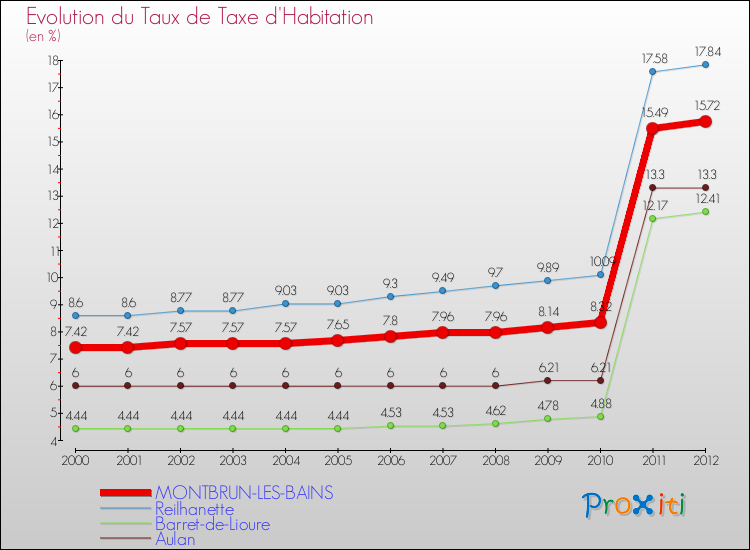 Evolution du taux de la taxe d'habitation pour MONTBRUN-LES-BAINS et les communes proches Comparaison des taux de la taxe d'habitation pour MONTBRUN-LES-BAINS et les communes voisines