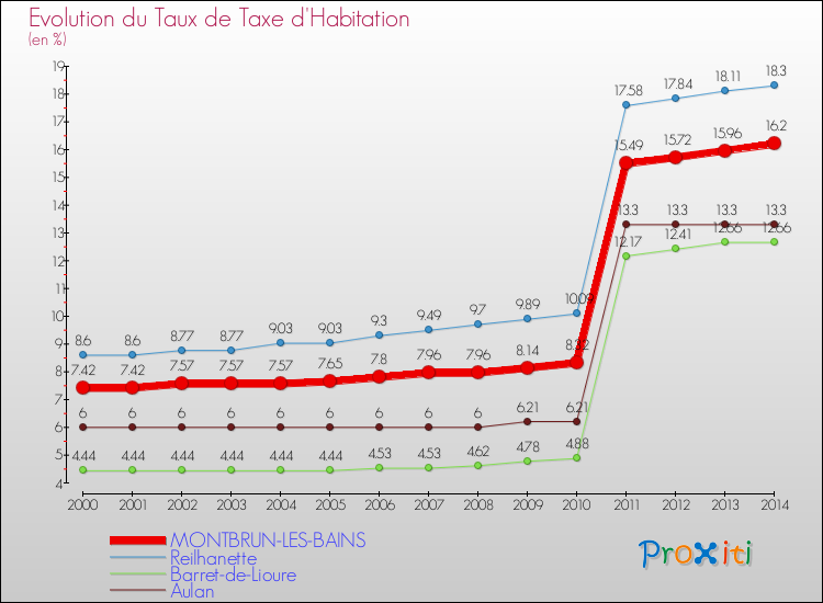 Evolution du taux de la taxe d'habitation pour MONTBRUN-LES-BAINS et les communes proches de 2000 à 2014 Comparaison des taux de la taxe d'habitation pour MONTBRUN-LES-BAINS et les communes voisines de 2000 à 2014