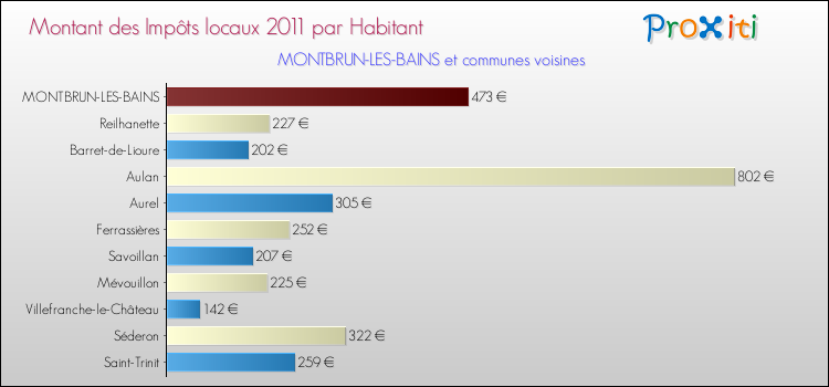 Montant des impôts locaux par Habitant pour MONTBRUN-LES-BAINS et les communes proches Comparaison des impôts locaux par habitant pour MONTBRUN-LES-BAINS et les communes voisines