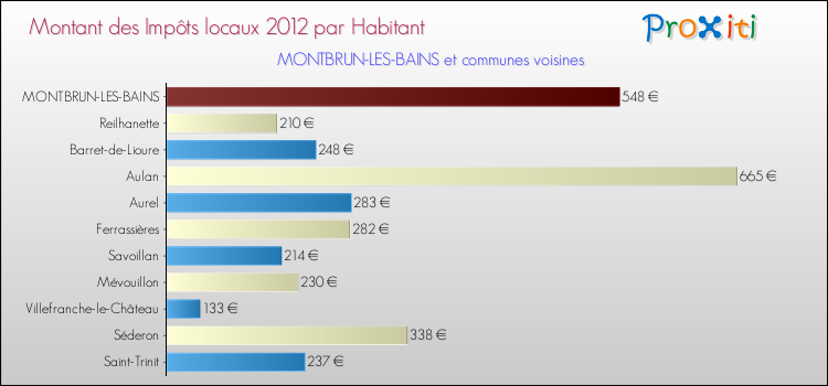 Montant des impôts locaux par Habitant pour MONTBRUN-LES-BAINS et les communes proches Comparaison des impôts locaux par habitant pour MONTBRUN-LES-BAINS et les communes voisines