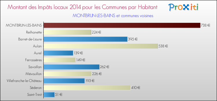 Montant des impôts locaux par Habitant pour MONTBRUN-LES-BAINS et les communes proches en 2014 Comparaison des impôts locaux par habitant pour MONTBRUN-LES-BAINS et les communes voisines en 2014