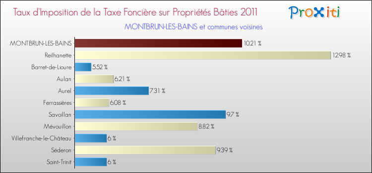 Taux d'imposition de la taxe foncière sur le bati 2011 pour MONTBRUN-LES-BAINS et les communes proches Comparaison des taux d'imposition de la taxe foncière sur le bati 2011 pour MONTBRUN-LES-BAINS et les communes voisines