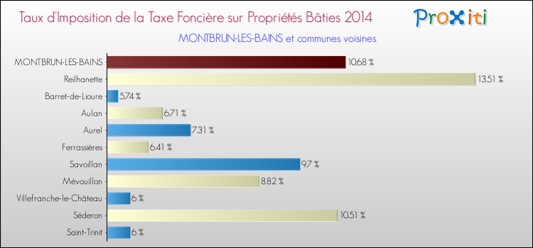 Taux d'imposition de la taxe foncière sur le bati 2014 pour MONTBRUN-LES-BAINS et les communes proches Comparaison des taux d'imposition de la taxe foncière sur le bati 2014 pour MONTBRUN-LES-BAINS et les communes voisines