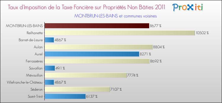 Taux d'imposition de la taxe foncière sur les immeubles et terrains non batis 2011 pour MONTBRUN-LES-BAINS et les communes proches Comparaison des taux d'imposition de la taxe foncière sur les immeubles et terrains non batis 2011 pour MONTBRUN-LES-BAINS et les communes voisines
