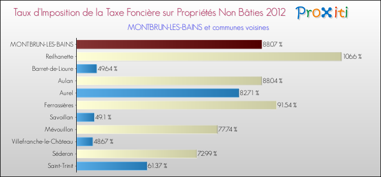 Taux d'imposition de la taxe foncière sur les immeubles et terrains non batis 2012 pour MONTBRUN-LES-BAINS et les communes proches Comparaison des taux d'imposition de la taxe foncière sur les immeubles et terrains non batis 2012 pour MONTBRUN-LES-BAINS et les communes voisines