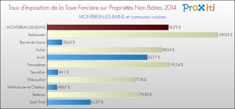 Taux d'imposition de la taxe foncière sur les immeubles et terrains non batis 2014 pour MONTBRUN-LES-BAINS et les communes proches Comparaison des taux d'imposition de la taxe foncière sur les immeubles et terrains non batis 2014 pour MONTBRUN-LES-BAINS et les communes voisines
