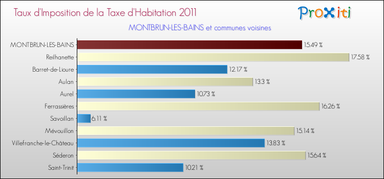 Taux d'imposition de la taxe d'habitation 2011 pour MONTBRUN-LES-BAINS et les communes proches Comparaison des taux d'imposition de la taxe d'habitation 2011 pour MONTBRUN-LES-BAINS et les communes voisines