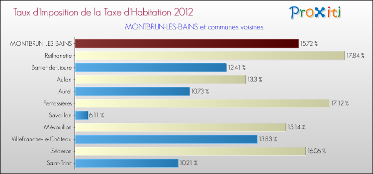 Taux d'imposition de la taxe d'habitation 2012 pour MONTBRUN-LES-BAINS et les communes proches Comparaison des taux d'imposition de la taxe d'habitation 2012 pour MONTBRUN-LES-BAINS et les communes voisines