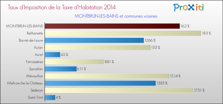 Taux d'imposition de la taxe d'habitation 2014 pour MONTBRUN-LES-BAINS et les communes proches Comparaison des taux d'imposition de la taxe d'habitation 2014 pour MONTBRUN-LES-BAINS et les communes voisines