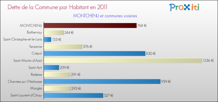Dette par habitant de la commune en 2011 pour MONTCHENU et les communes proches Comparaison de la dette par habitant de la commune en 2011 pour MONTCHENU et les communes voisines