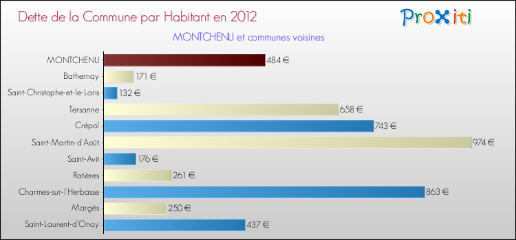Dette par habitant de la commune en 2012 pour MONTCHENU et les communes proches Comparaison de la dette par habitant de la commune en 2012 pour MONTCHENU et les communes voisines