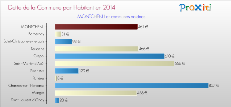 Dette par habitant de la commune en 2014 pour MONTCHENU et les communes proches Comparaison de la dette par habitant de la commune en 2014 pour MONTCHENU et les communes voisines