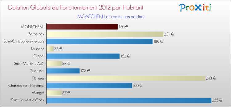 Montant des dotations globales de fonctionnement DGF par Habitant pour MONTCHENU et les communes proches Comparaison des des dotations globales de fonctionnement DGF par habitant pour MONTCHENU et les communes voisines