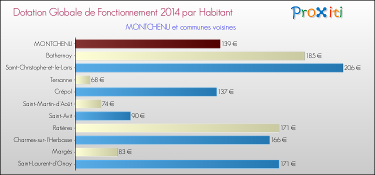 Montant des dotations globales de fonctionnement DGF par Habitant pour MONTCHENU et les communes proches en 2014. Comparaison des des dotations globales de fonctionnement DGF par habitant pour MONTCHENU et les communes voisines en 2014.
