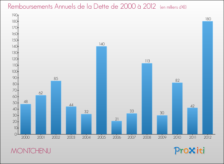 Evolution de l'annuité de la dette pour la commune de MONTCHENU de 2000 à 2012 Annuités de la dette pour MONTCHENU de 2000 à 2012