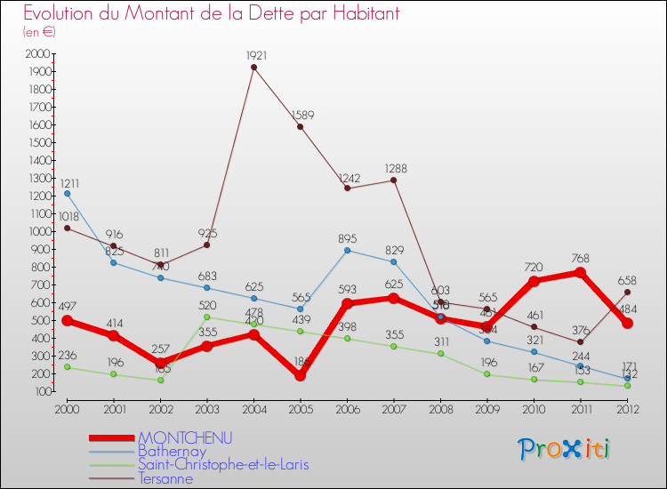 Evolution de la dette par habitant pour la commune de MONTCHENU et les communes proches de 2000 à 2012 Comparaison de la dette par habitant pour MONTCHENU et les communes voisines de 2000 à 2012