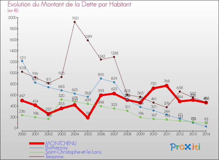 Evolution de la dette par habitant pour la commune de MONTCHENU et les communes proches de 2000 à 2014 Comparaison de la dette par habitant pour MONTCHENU et les communes voisines de 2000 à 2014