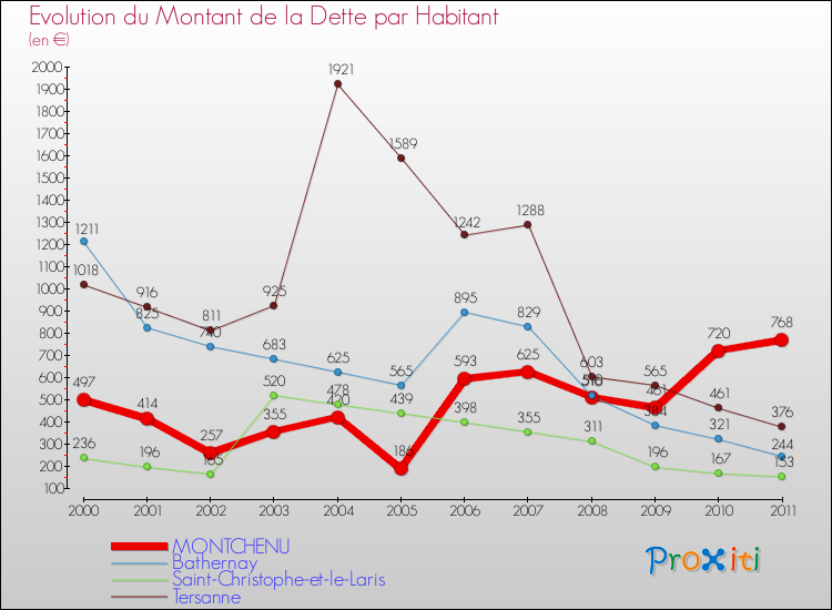 Evolution de la dette par habitant pour la commune de MONTCHENU et les communes proches Comparaison de la dette par habitant pour MONTCHENU et les communes voisines