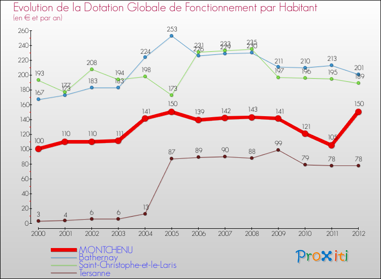 Evolution et montant de la dotation globale de fonctionnement par Habitant pour MONTCHENU et les communes proches Comparaison des dotations globales de fonctionnement par habitant pour MONTCHENU et les communes voisines