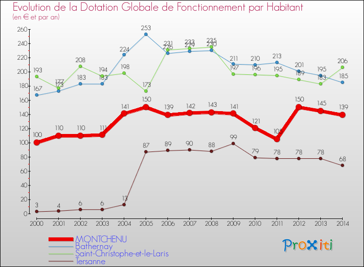 Evolution et montant de la dotation globale de fonctionnement par Habitant pour MONTCHENU et les communes proches de 2000 à 2014. Comparaison des dotations globales de fonctionnement par habitant pour MONTCHENU et les communes voisines de 2000 à 2014.