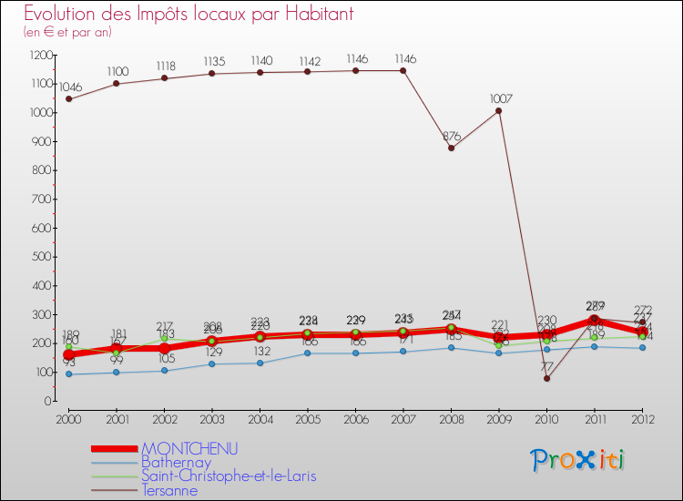 Evolution et montant des impôts locaux par Habitant pour MONTCHENU et les communes proches Comparaison des impôts locaux par habitant pour MONTCHENU et les communes voisines