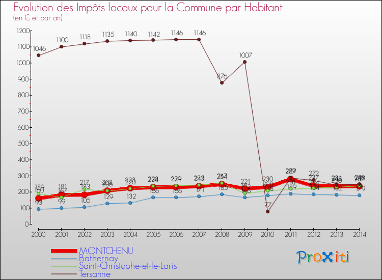 Evolution et montant des impôts locaux par Habitant pour MONTCHENU et les communes proches de 2000 à 2014 Comparaison des impôts locaux par habitant pour MONTCHENU et les communes voisines de 2000 à 2014
