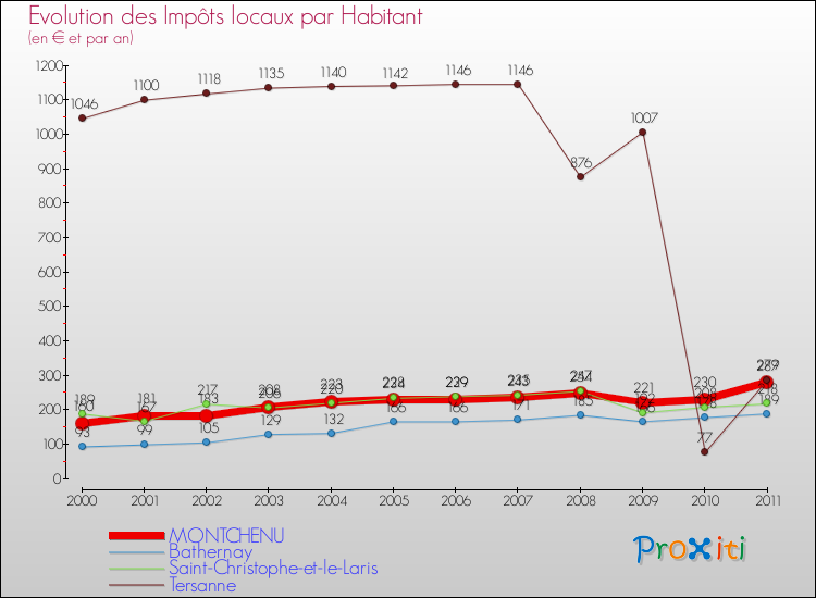 Evolution et montant des impôts locaux par Habitant pour MONTCHENU et les communes proches Comparaison des impôts locaux par habitant pour MONTCHENU et les communes voisines