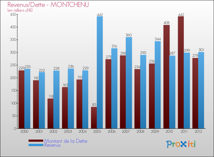 Evolution comparée de la dette et des revenus pour la commune de MONTCHENU de 2000 à 2012 Comparaison de la dette et des revenus pour MONTCHENU de 2000 à 2012