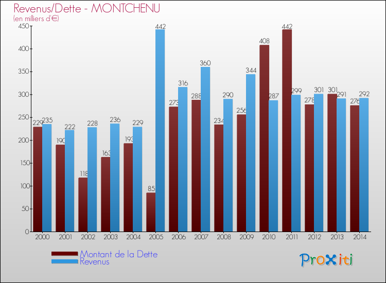 Evolution comparée de la dette et des revenus pour la commune de MONTCHENU de 2000 à 2014 Comparaison de la dette et des revenus pour MONTCHENU de 2000 à 2014