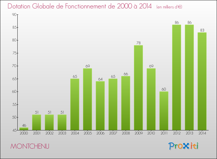 Evolution du montant de la Dotation Globale de Fonctionnement pour la commune de MONTCHENU de 2000 à 2014 Evolution du montant de la Dotation Globale de Fonctionnement pour MONTCHENU de 2000 à 2014