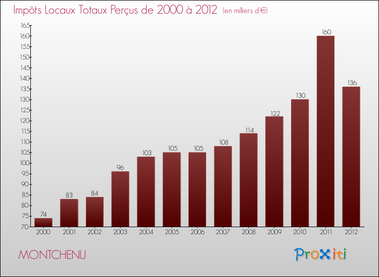 Evolution des Impôts Locaux pour la commune de MONTCHENU de 2000 à 2012 Evolution des Impôts Locaux pour MONTCHENU de 2000 à 2012
