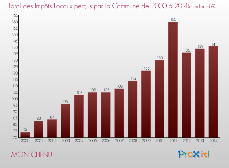 Evolution des Impôts Locaux pour la commune de MONTCHENU de 2000 à 2014 Evolution des Impôts Locaux pour MONTCHENU de 2000 à 2014