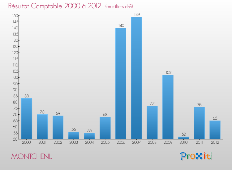 Evolution du résultat comptable pour la commune de MONTCHENU de 2000 à 2012 Evolution du résultat comptable pour MONTCHENU de 2000 à 2012