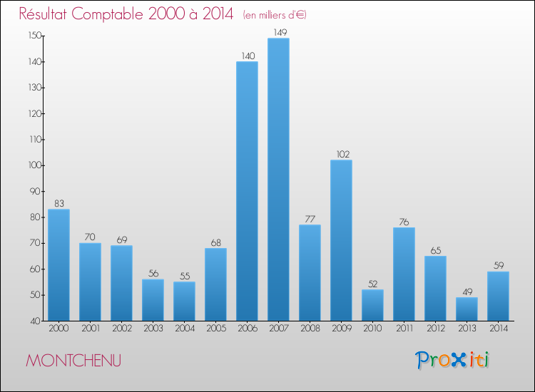 Evolution du résultat comptable pour la commune de MONTCHENU de 2000 à 2014 Evolution du résultat comptable pour MONTCHENU de 2000 à 2014