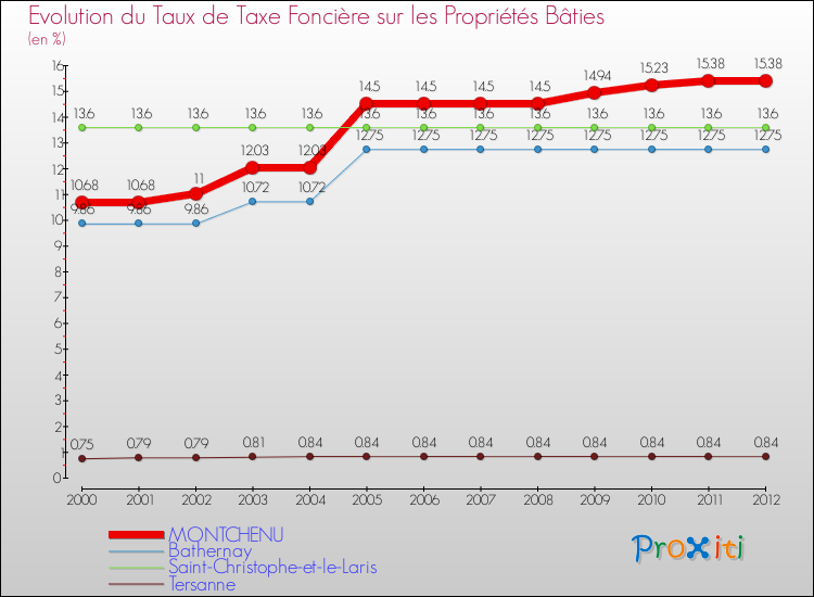 Evolution du taux de la taxe foncière sur le bati pour MONTCHENU et les communes proches de 2000 à 2012 Comparaison des taux de taxe foncière sur le bati pour MONTCHENU et les communes voisines de 2000 à 2012