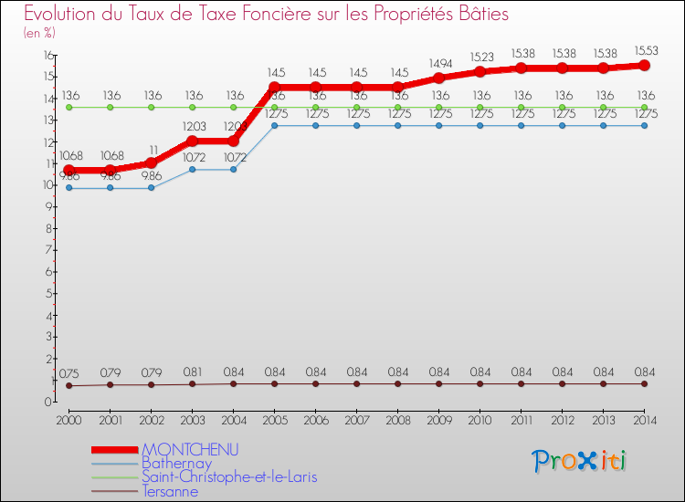 Evolution du taux de la taxe foncière sur le bati pour MONTCHENU et les communes proches de 2000 à 2014 Comparaison des taux de taxe foncière sur le bati pour MONTCHENU et les communes voisines de 2000 à 2014