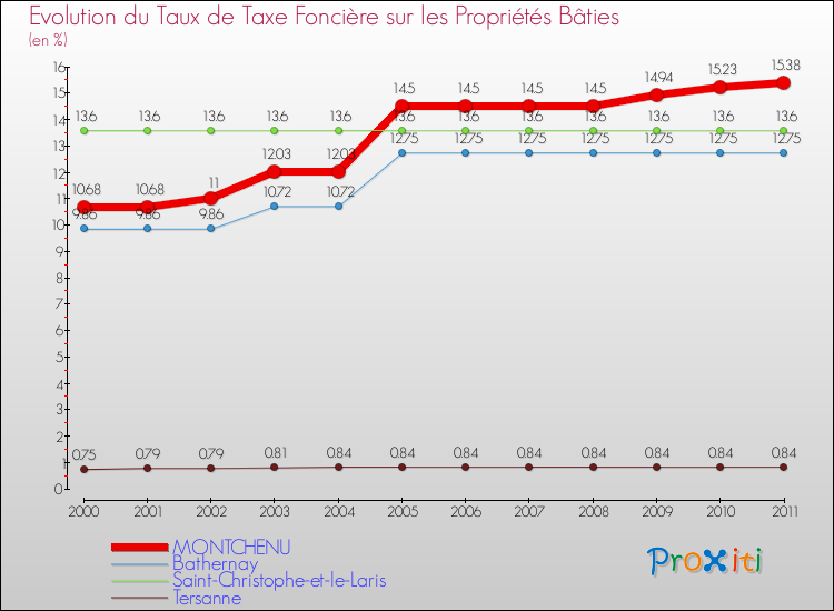 Evolution du taux de la taxe foncière sur le bati pour MONTCHENU et les communes proches Comparaison des taux de taxe foncière sur le bati pour MONTCHENU et les communes voisines