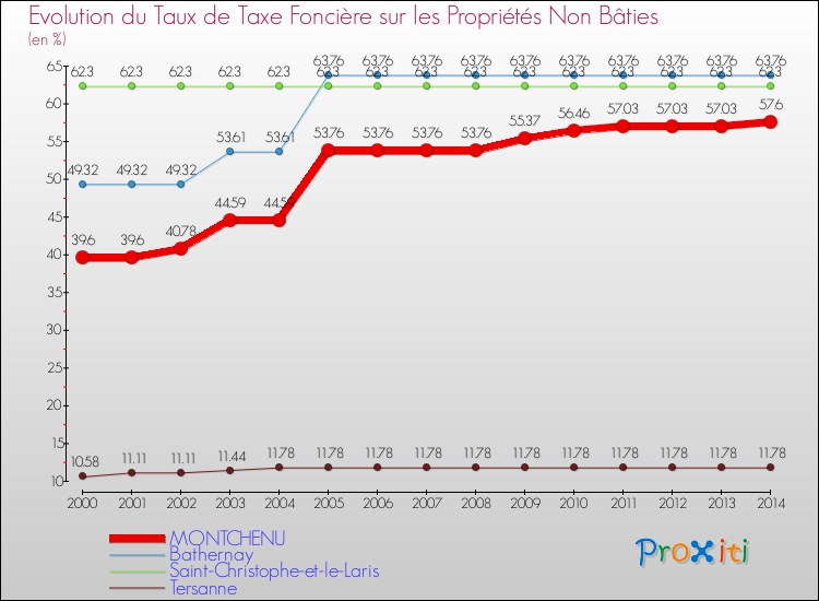 Evolution du taux de la taxe foncière sur les immeubles et terrains non batis pour MONTCHENU et les communes proches de 2000 à 2014 Comparaison des taux de la taxe foncière sur les immeubles et terrains non batis pour MONTCHENU et les communes voisines de 2000 à 2014