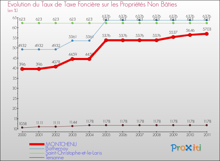 Evolution du taux de la taxe foncière sur les immeubles et terrains non batis pour MONTCHENU et les communes proches Comparaison des taux de la taxe foncière sur les immeubles et terrains non batis pour MONTCHENU et les communes voisines