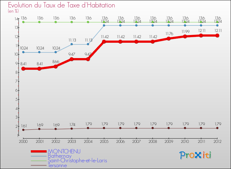 Evolution du taux de la taxe d'habitation pour MONTCHENU et les communes proches Comparaison des taux de la taxe d'habitation pour MONTCHENU et les communes voisines