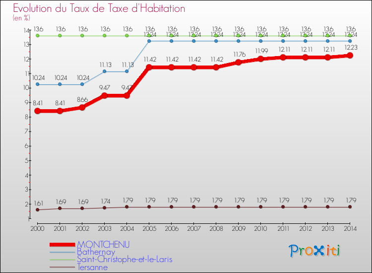 Evolution du taux de la taxe d'habitation pour MONTCHENU et les communes proches de 2000 à 2014 Comparaison des taux de la taxe d'habitation pour MONTCHENU et les communes voisines de 2000 à 2014