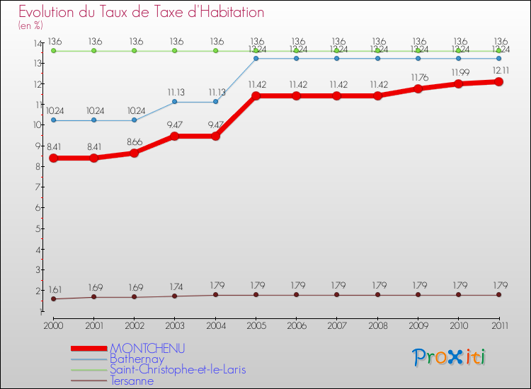 Evolution du taux de la taxe d'habitation pour MONTCHENU et les communes proches Comparaison des taux de la taxe d'habitation pour MONTCHENU et les communes voisines