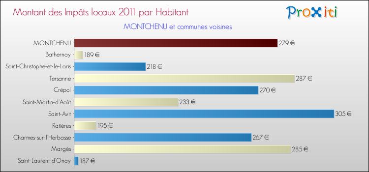 Montant des impôts locaux par Habitant pour MONTCHENU et les communes proches Comparaison des impôts locaux par habitant pour MONTCHENU et les communes voisines