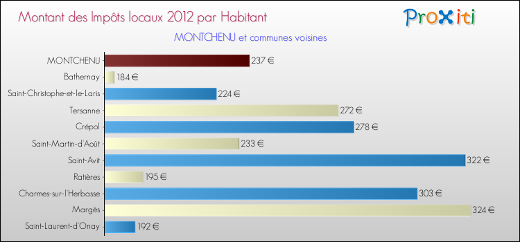 Montant des impôts locaux par Habitant pour MONTCHENU et les communes proches Comparaison des impôts locaux par habitant pour MONTCHENU et les communes voisines