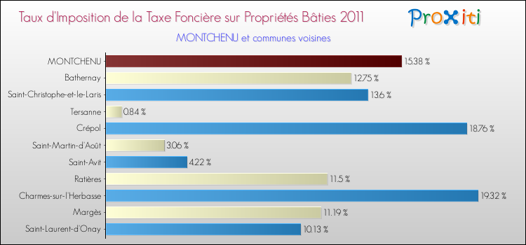 Taux d'imposition de la taxe foncière sur le bati 2011 pour MONTCHENU et les communes proches Comparaison des taux d'imposition de la taxe foncière sur le bati 2011 pour MONTCHENU et les communes voisines
