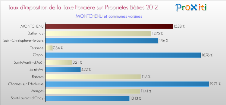 Taux d'imposition de la taxe foncière sur le bati 2012 pour MONTCHENU et les communes proches Comparaison des taux d'imposition de la taxe foncière sur le bati 2012 pour MONTCHENU et les communes voisines