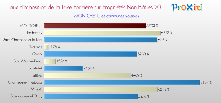 Taux d'imposition de la taxe foncière sur les immeubles et terrains non batis 2011 pour MONTCHENU et les communes proches Comparaison des taux d'imposition de la taxe foncière sur les immeubles et terrains non batis 2011 pour MONTCHENU et les communes voisines