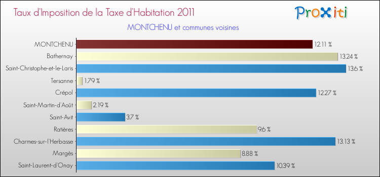 Taux d'imposition de la taxe d'habitation 2011 pour MONTCHENU et les communes proches Comparaison des taux d'imposition de la taxe d'habitation 2011 pour MONTCHENU et les communes voisines